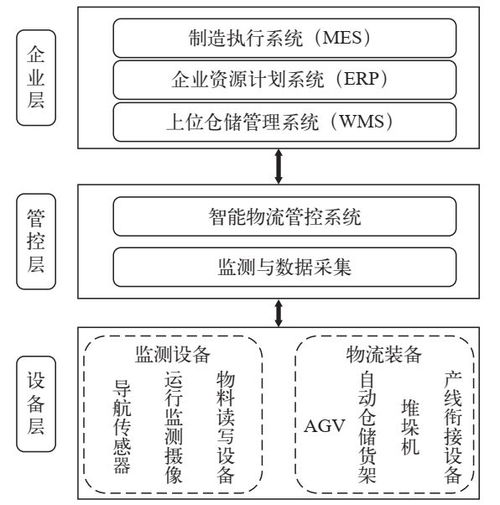 智能工廠的智能物流系統(tǒng)應(yīng)用 WMS,ERP,MES,AGV