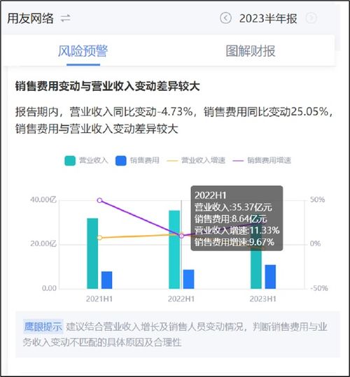 用友網(wǎng)絡虧出新高分拆難解轉(zhuǎn)型之困 王文京回歸ceo后創(chuàng)下四個 最差