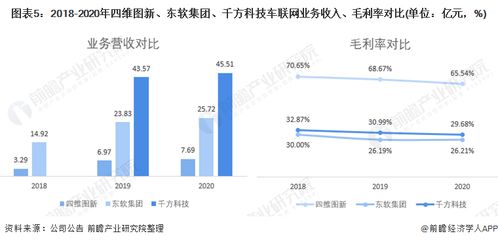 干貨 2021年中國(guó)車聯(lián)網(wǎng)行業(yè)龍頭企業(yè)對(duì)比 四維圖新vs東軟集團(tuán)vs千方科技