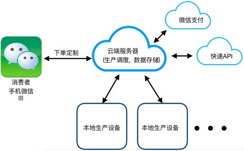 微信 工業(yè)4.0定制化商品的分布式自動(dòng)生產(chǎn)系統(tǒng)