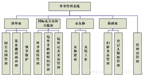 基于idea ssm的城市外事接待信息管理系統(tǒng) javaweb php asp.netc j2ee 包含數(shù)據(jù)統(tǒng)計(jì)分析柱圖 涉外信息管理接待管理歸僑管理簽證管理